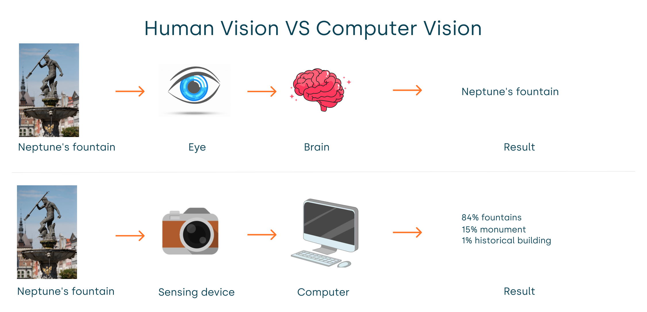 Human vision vs Computer Vision.